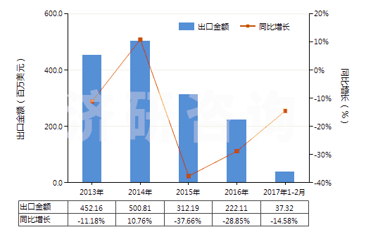 2013-2017年2月中國液化丙烷(HS27111200)出口總額及增速統(tǒng)計